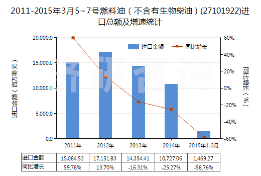 2011-2015年3月5~7號燃料油（不含有生物柴油）(27101922)進口總額及增速統(tǒng)計
